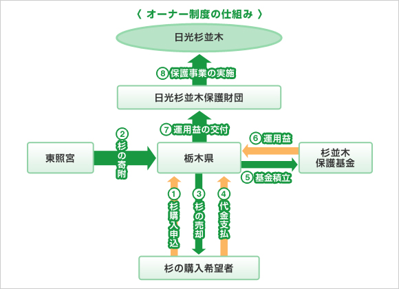 オーナー制度の仕組み